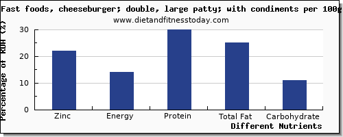 chart to show highest zinc in a cheeseburger per 100g